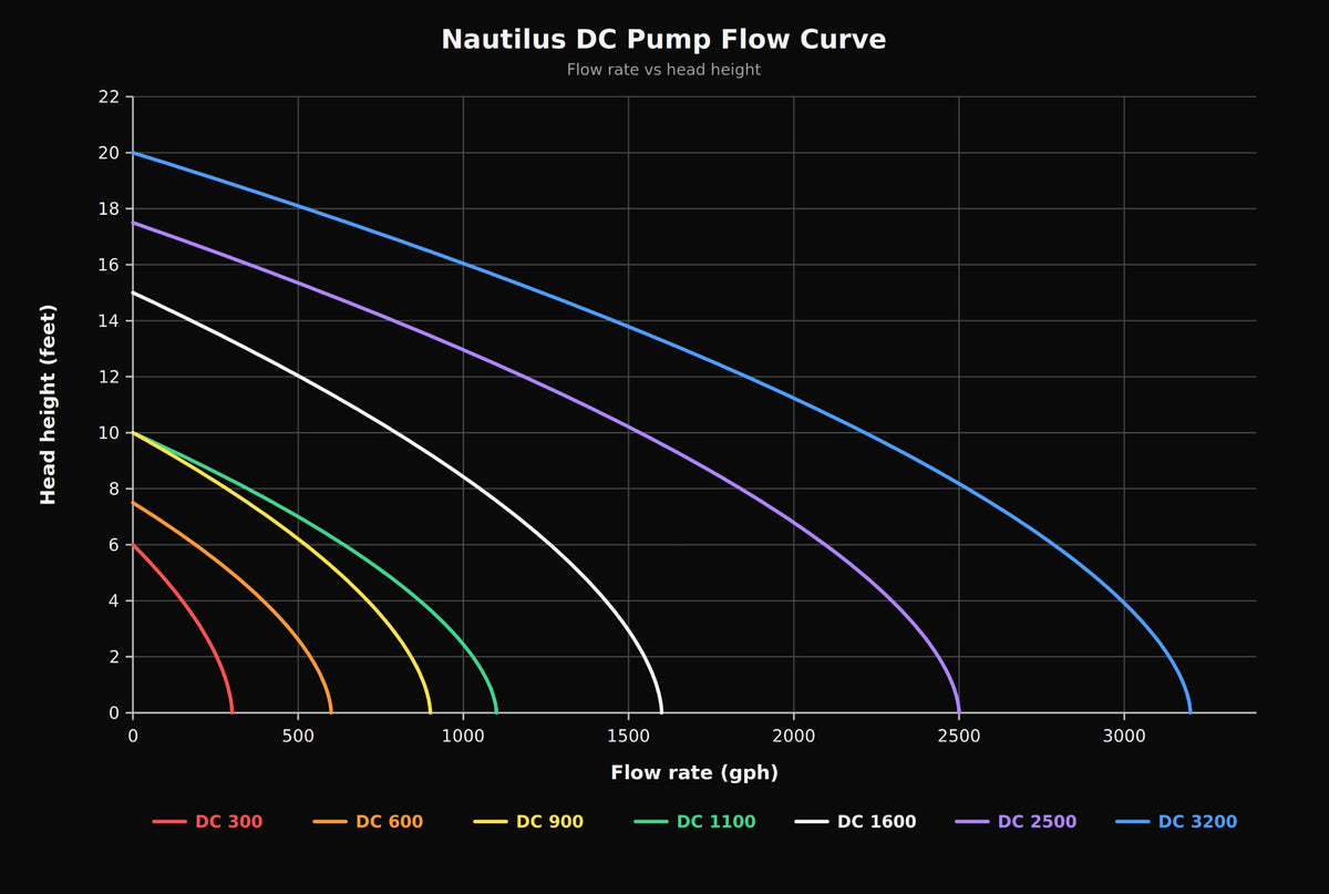 Nautilus DC Return Pumps (Updated Version)