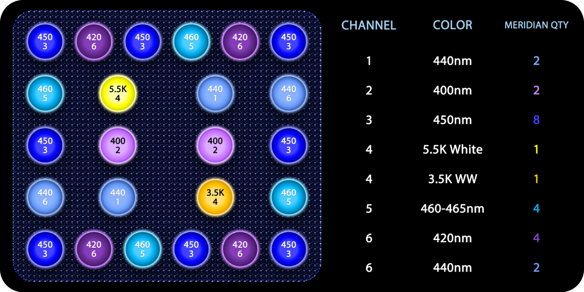Original LED layout for the Meridian, showing the arrangement of 450nm, 460 to 465nm, 440nm, 420nm and 400nm LEDs plus 5.5K and 3.5K whites, with a table of channel assignments and quantities.