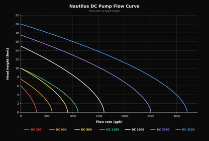 Nautilus DC Return Pumps (Updated Version)