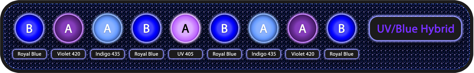 UV Blue Hybrid Edge bar LED cluster, showing the repeating arrangement of royal blue, near-UV, violet and indigo LEDs across two channels.
